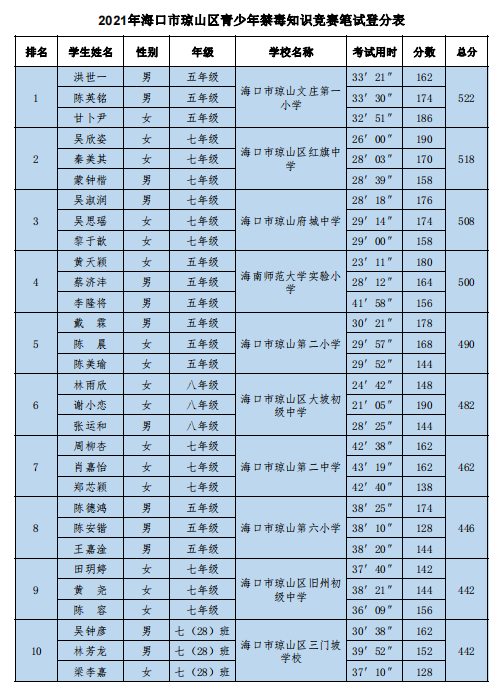 久久小说
代表队参加琼山区青少年禁毒知识竞赛荣获优秀奖